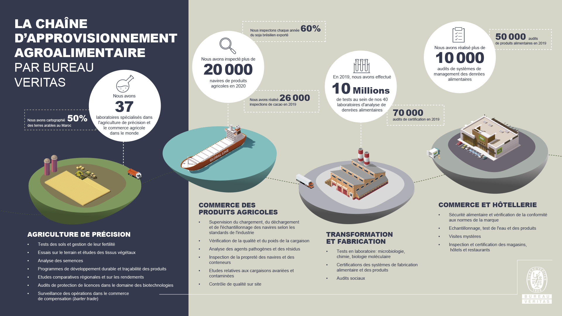 Infographie Chaine d'approvisionnement Agriculture & Alimentation en français